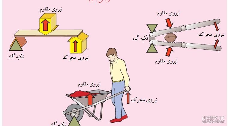 کاربرگ ماشین ساده و پیچیده - علوم دوم ابتدایی - الگو ایرانی
