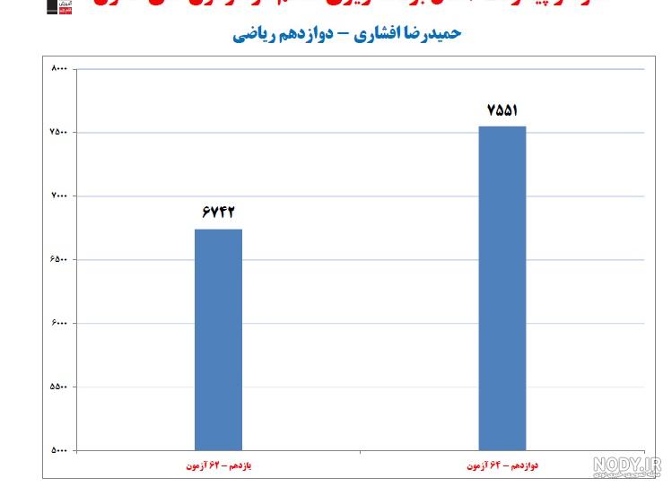 حمیدرضا افشاری؛رتبه 3(سهمیه 5درصد)ریاضی از ساوه(2سال،126آزمون)
