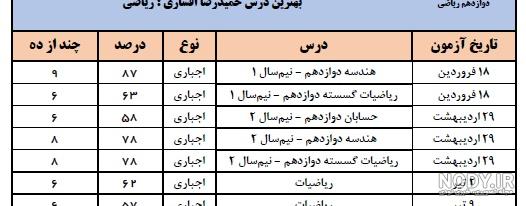 حمیدرضا افشاری؛رتبه 3(سهمیه 5درصد)ریاضی از ساوه(2سال،126آزمون)