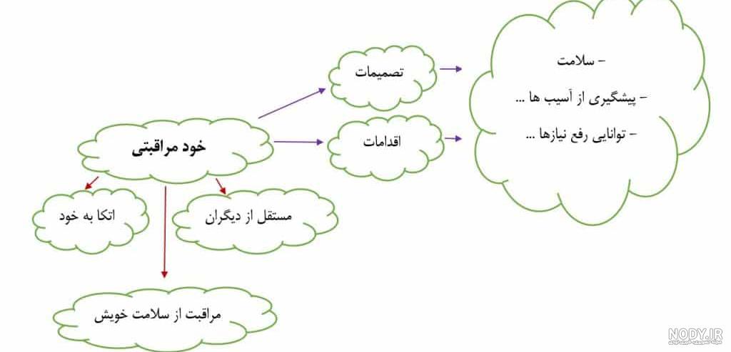 سازمان بهزیستی - بروشور | انواع خودمراقبتی