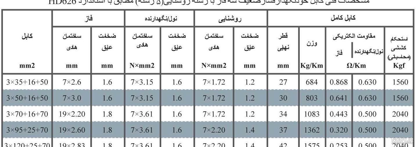 کابل خودنگهدار فشار ضعیف (Aerial Bundle Cable (ABC کابل خودنگهدار فشار ضعیف (Aerial Bundle Cable (ABC
