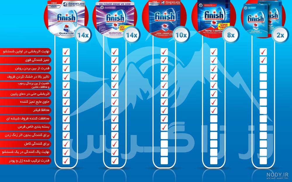 قرص ماشین ظرفشویی فینیش - خرید و قیمت انواع قرص و ژل فینیش