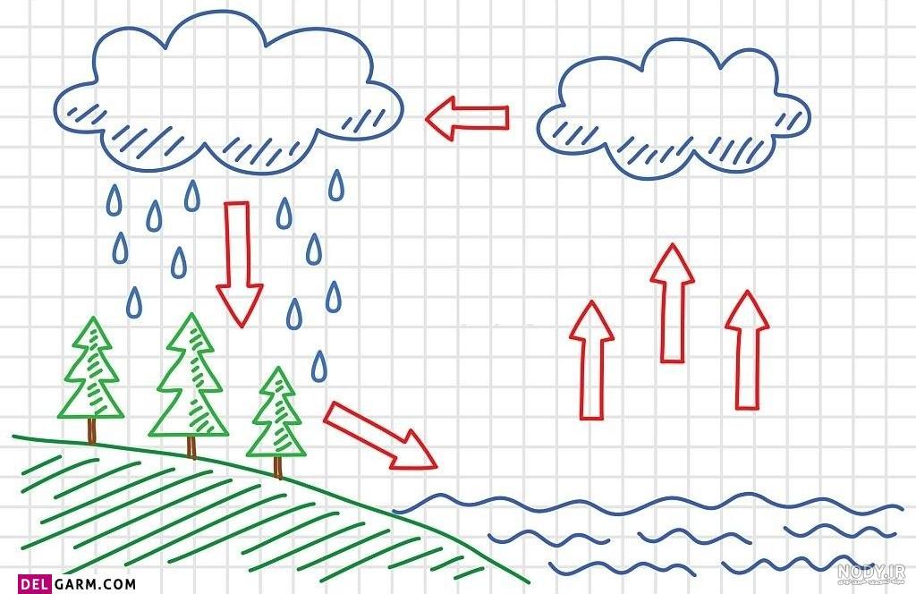 کاردستی چرخه آب کلاس اول کاردستی چرخه آب کلاس اول