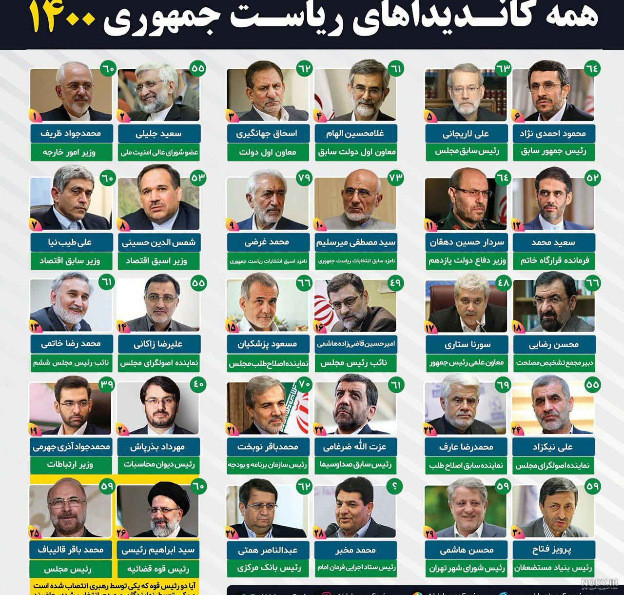 همه کاندیداهای احتمالی ریاست جمهوری ۱۴۰۰ / از احمدی‌نژاد تا ظریف ...