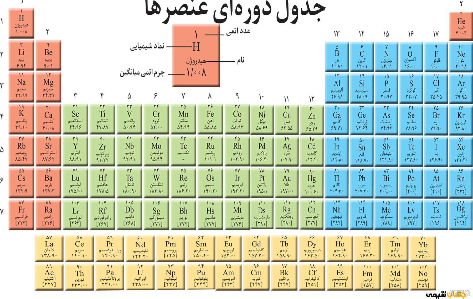 معرفی جدول تناوبی عناصر به فارسی | جهان شیمی فیزیک معرفی جدول تناوبی عناصر به فارسی | جهان شیمی فیزیک