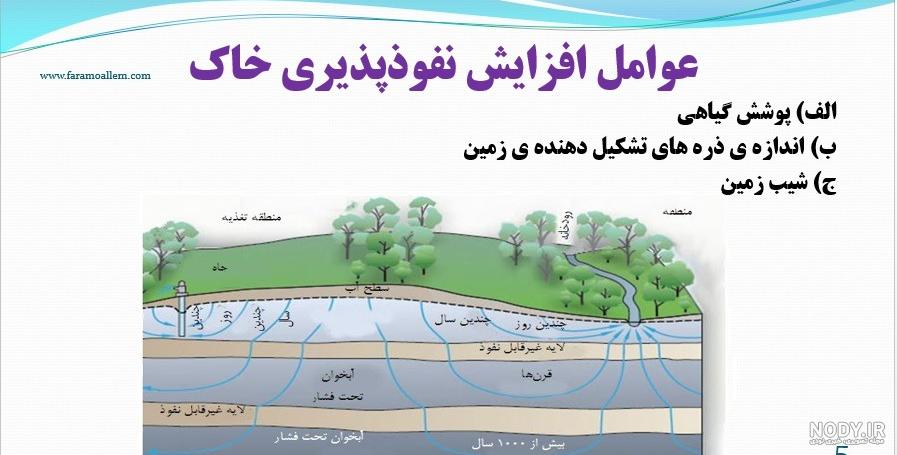 آبخوان آزاد و تحت فشار آبخوان آزاد و تحت فشار