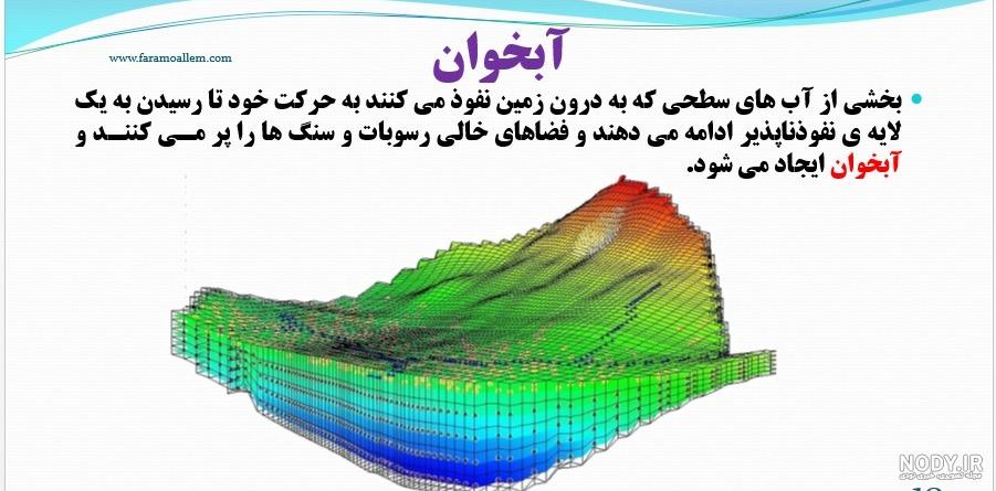آبخوان ازاد و تحت فشار - گاما آبخوان ازاد و تحت فشار - گاما