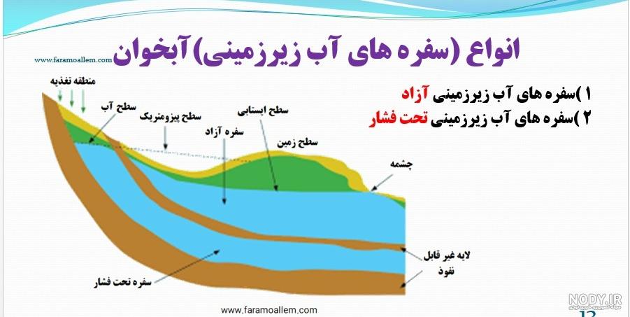 شکل مقابل یک سفره آب زیر زمینی را نشان می‌دهد. نوع آبخوان را مشخص ...