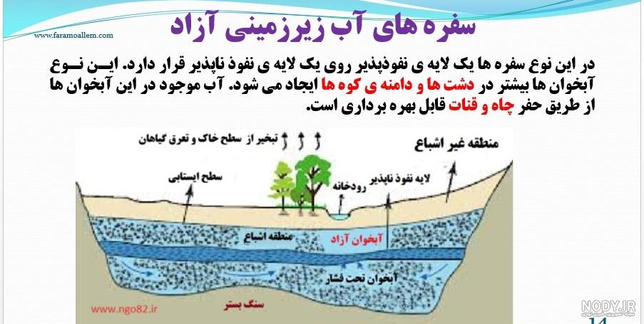 عکس آبخوان آزاد عکس آبخوان آزاد