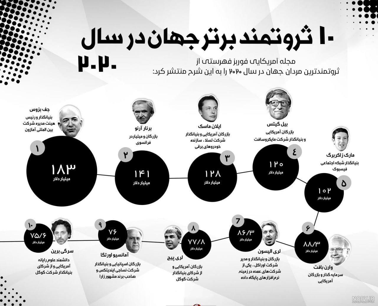 ثروتمندترین مردان جهان در سال 2018 را بشناسید+تصاویر