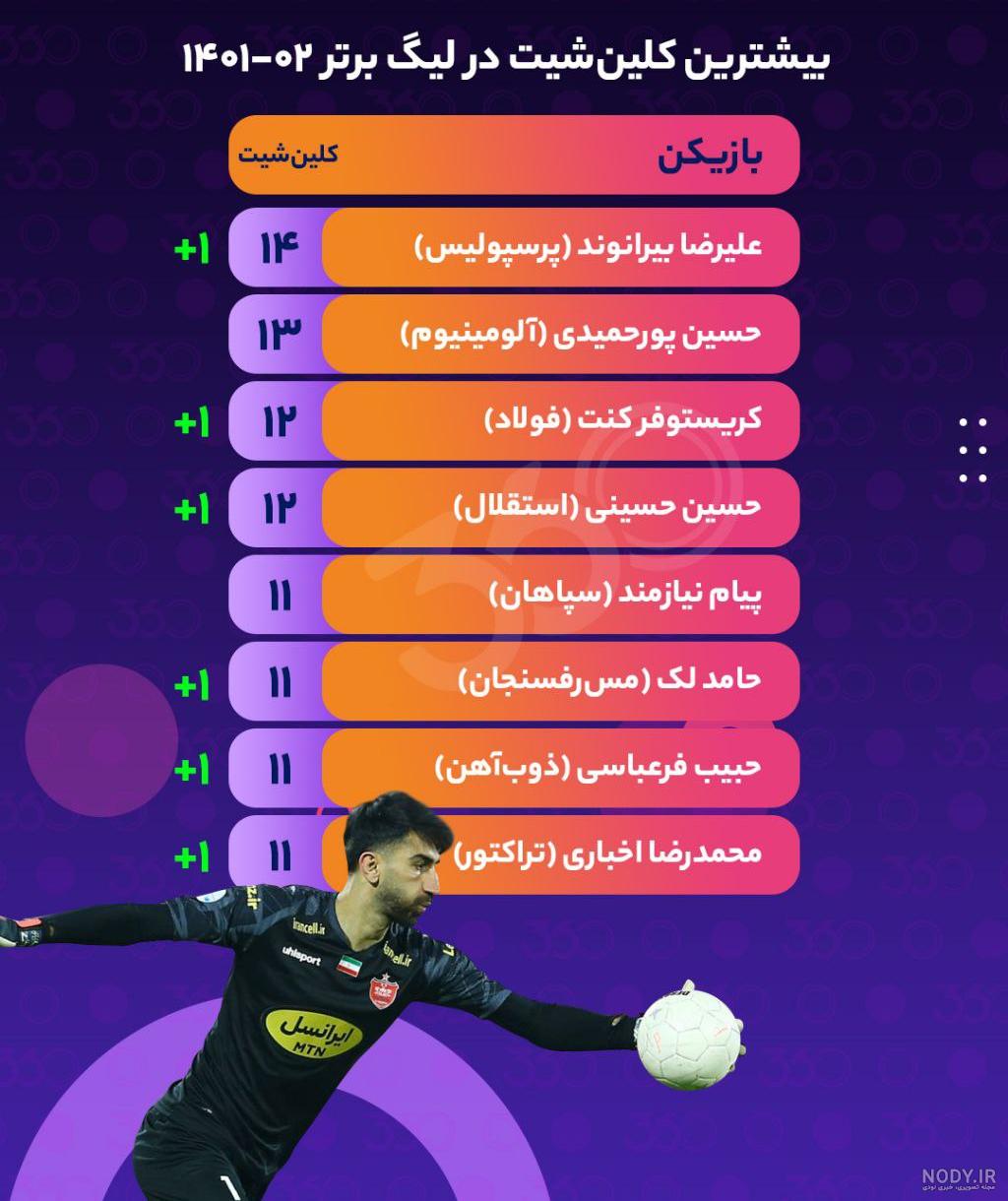 رقابت میلی‌متری دروازه‌بانان نام‌آشنا؛ 8 مدعی و یک دستکش طلایی! | فوتبال ۳۶۰