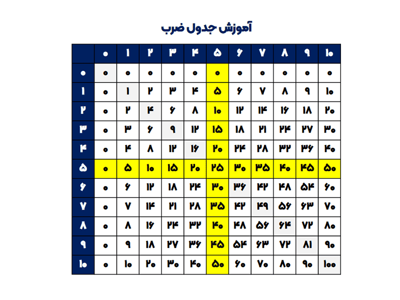 نمونه سوال ضرب و تقسیم ریاضی سوم ⭐️ [ کامل ترین و بهترین نمونه سوال ]
