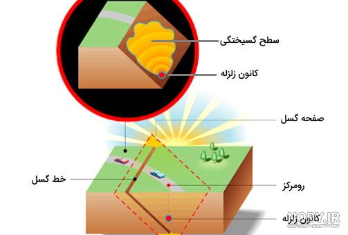 گسل های زمین لرزه عملکرد هوشمندانه ای دارند! | سایت علمی بیگ بنگ گسل های زمین لرزه عملکرد هوشمندانه ای دارند! | سایت علمی بیگ بنگ