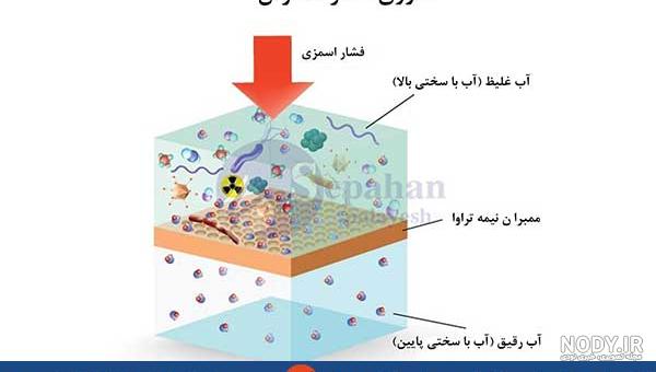 تصفیه آب 6 مرحله ای مخزن دار(آب شیرین کن) با شیر سینک فانتزی و گیج فشار