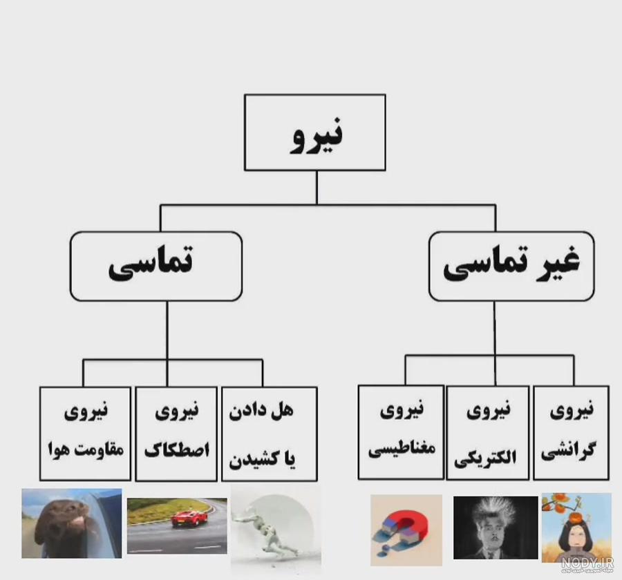 درس ششم علوم تجربی ششم ابتدایی ( ورزش و نیرو1 ) | متن درس | سوالات | گام به گام | مومکا درس ششم علوم تجربی ششم ابتدایی ( ورزش و نیرو1 ) | متن درس | سوالات | گام به گام | مومکا