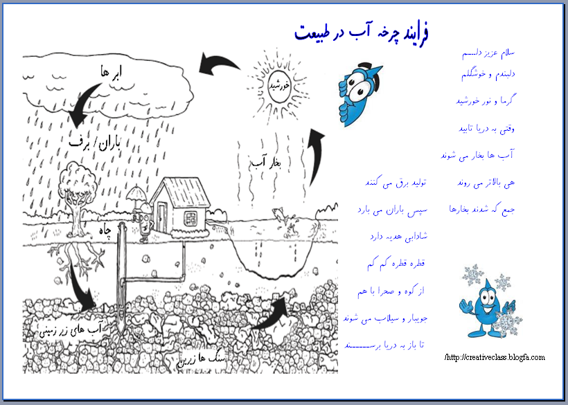 نقاشی ساده درباره چرخه آب