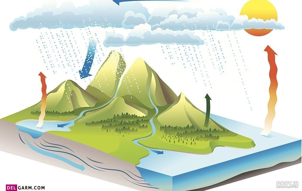 نقاشی چرخه آب در طبیعت برای کودکان - ستاره