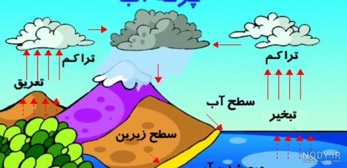 نقاشی چرخه آب در طبیعت کلاس سوم - دفتر انشا