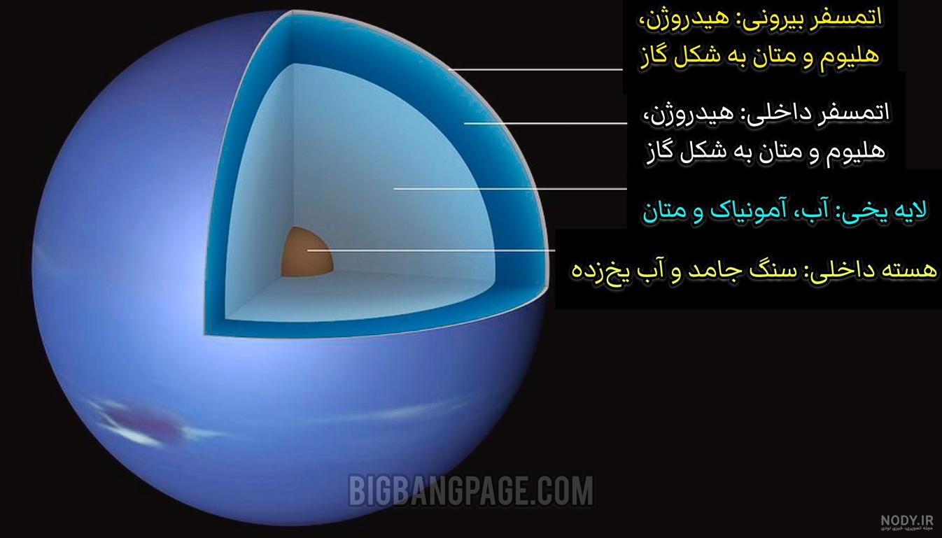 سیاره های منظومه شمسی | هر آنچه باید بدانید – فرادرس - مجله‌
