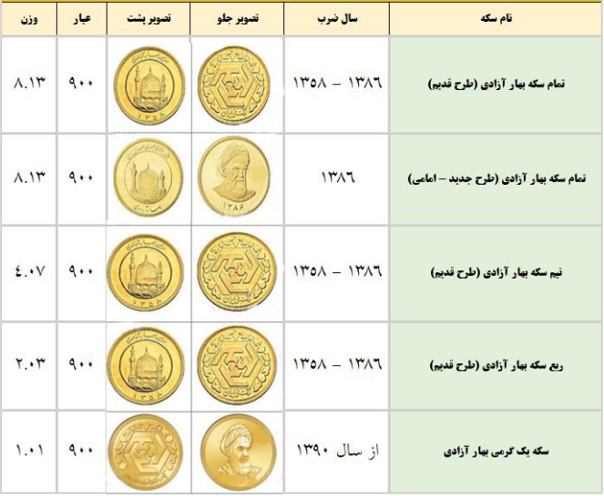 خرید و قیمت نیم سکه طلا بهار آزادی قبل از سال 1386 - سکه 141 - محصول سرا خرید و قیمت نیم سکه طلا بهار آزادی قبل از سال 1386 - سکه 141 - محصول سرا