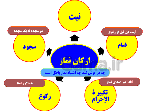 پاورپوینت پیام های آسمان پایه هفتم | درس دهم: ستون دین - گاما پاورپوینت پیام های آسمان پایه هفتم | درس دهم: ستون دین - گاما