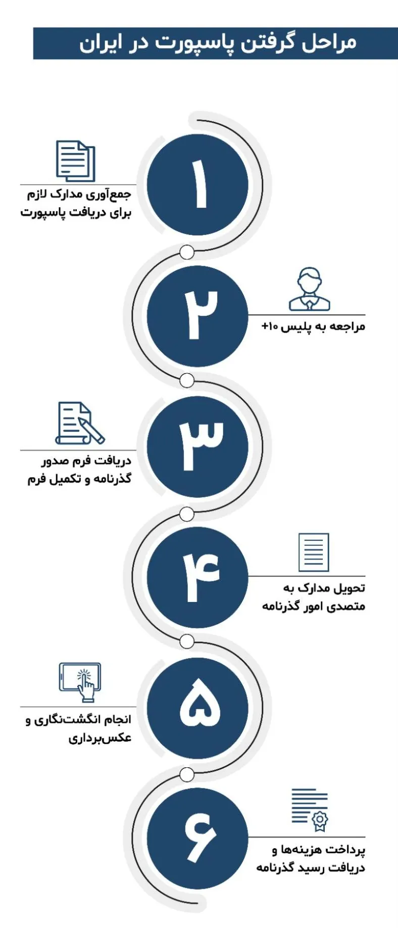 نحوه تعویض عکس پاسپورت