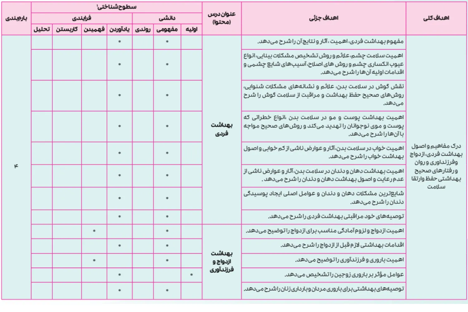 خرید کتاب سلامت و بهداشت دوازدهم سری فرمول بیست گاج