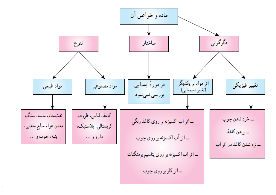 خرید کتاب علوم ششم دبستان| 20تدریس خرید کتاب علوم ششم دبستان| 20تدریس