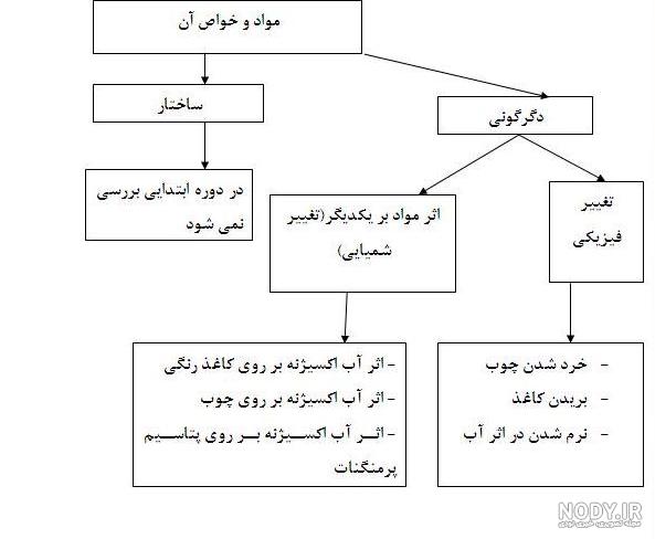 درسنامه (خلاصه ، جزوه و نکات) علوم ششم درس 2 : سرگذشت دفتر من