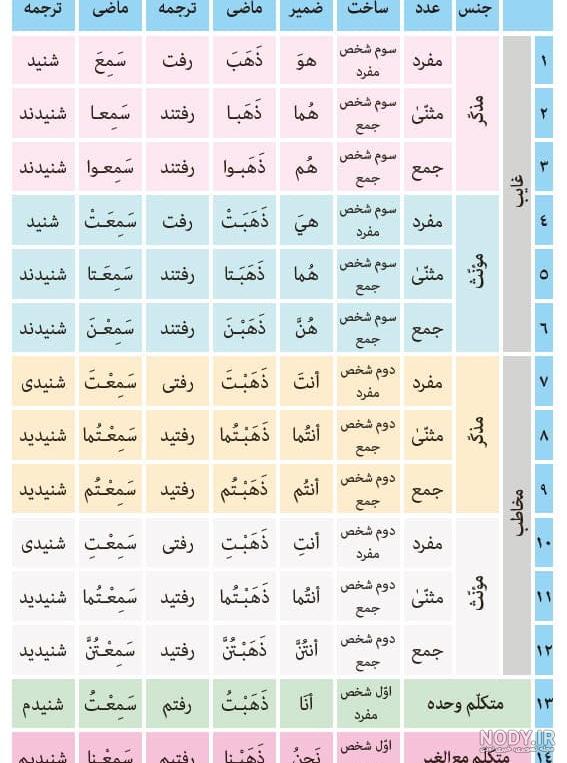 تدریس درس اول عربی هشتم بخش اول تدریس درس اول عربی هشتم بخش اول