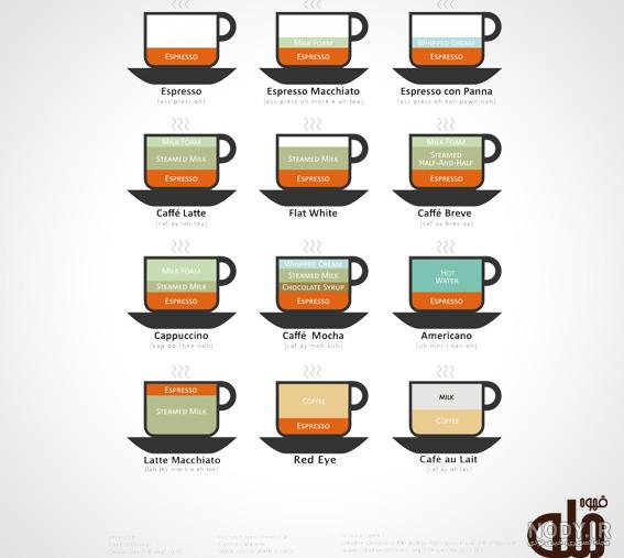 بررسی ۲۰ نوع محبوب از انواع قهوه ☕ [+ عکس آنها]