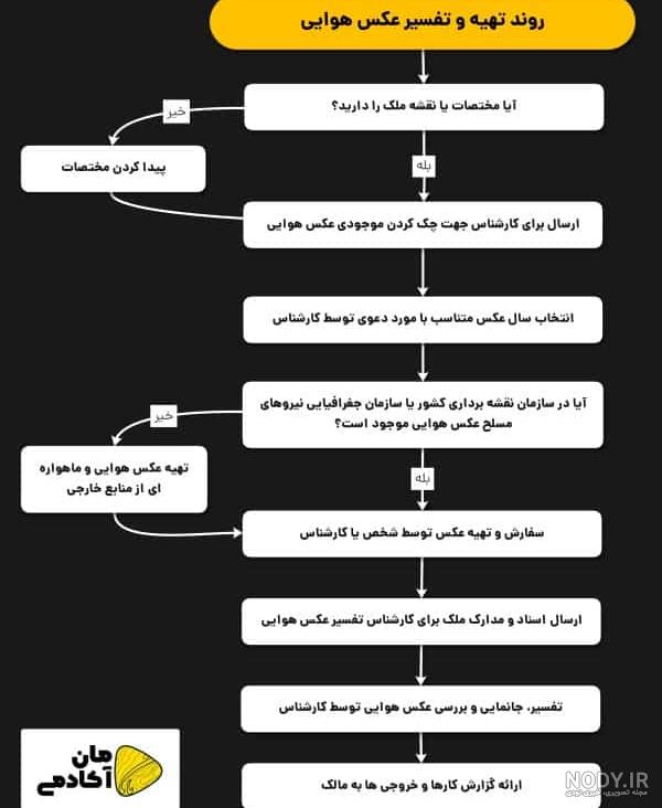 خرید عکس هوایی و خرید نقشه هوایی برای دادگاه و مراجع قضایی 📝
