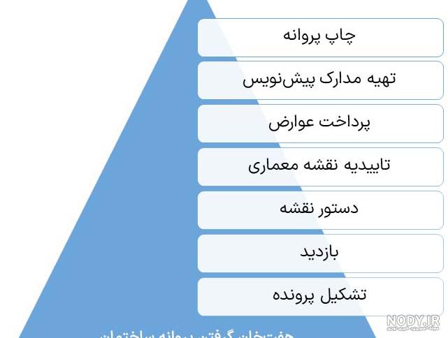 نحوه اخذ مجوز ساخت + گرفتن پایان کار ساختمان روستایی + [نمونه پایان کار  ساختمان]