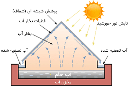 عکس دستگاه آب شیرین کن خانگی عکس دستگاه آب شیرین کن خانگی