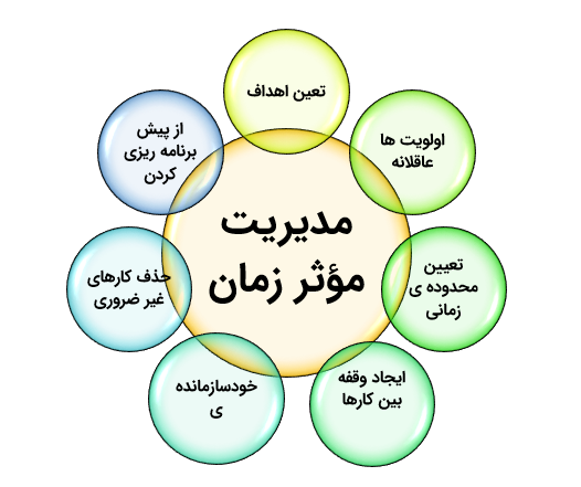 همه چیز درباره ی مدیریت زمان و تاثیر آن در کسب و کار - سلکتک