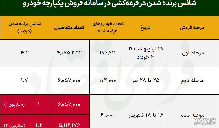 بیاید قرعه کشی ایران خودرو پیام اومده +عکس | تبادل نظر نی نی سایت بیاید قرعه کشی ایران خودرو پیام اومده +عکس | تبادل نظر نی نی سایت