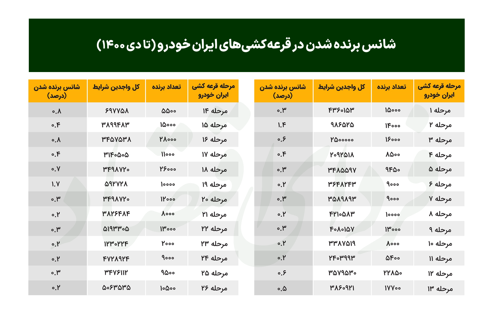 شانس برنده شدن در قرعه کشی ایران خودرو کمتر از 5 درصد! شانس برنده شدن در قرعه کشی ایران خودرو کمتر از 5 درصد!