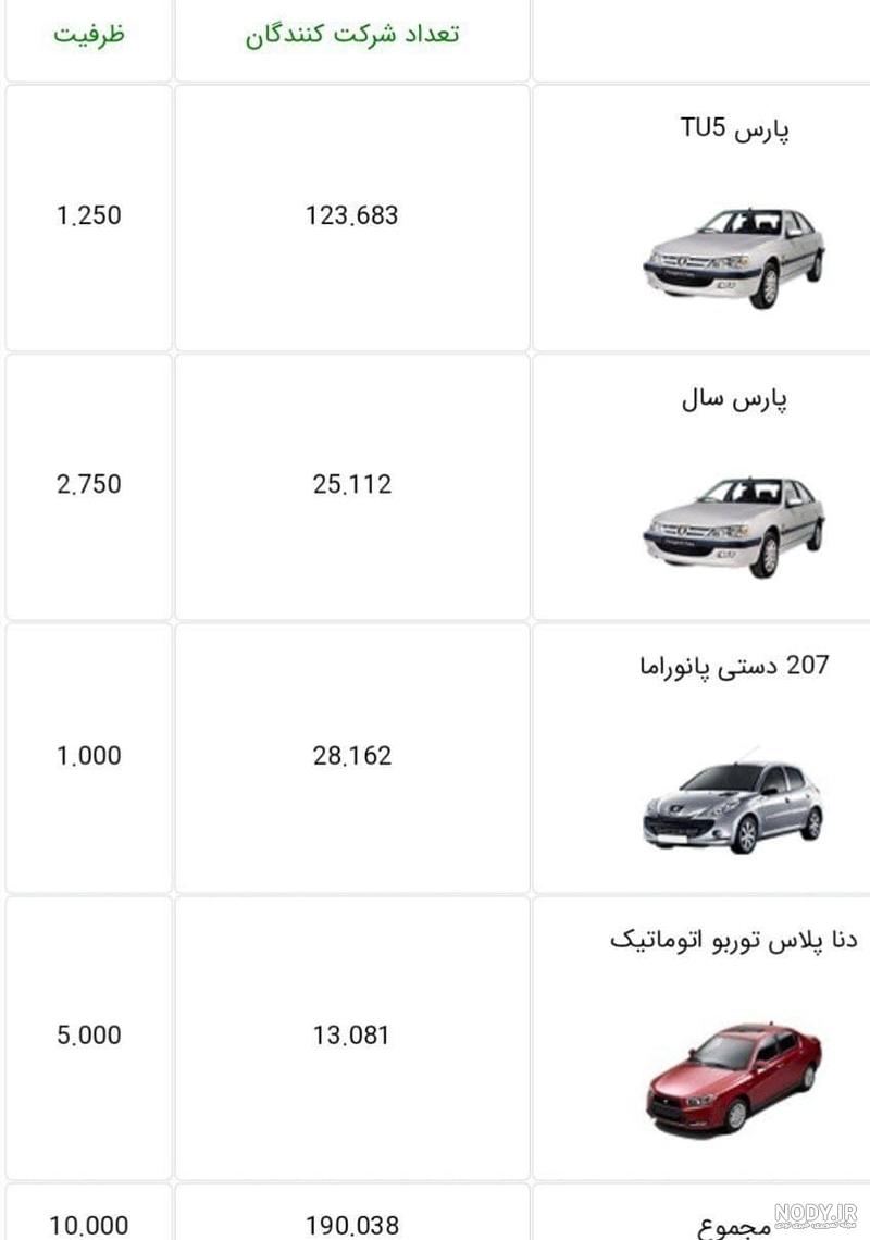 شانس برنده شدن در قرعه کشی ایران خودرو کمتر از 5 درصد! شانس برنده شدن در قرعه کشی ایران خودرو کمتر از 5 درصد!