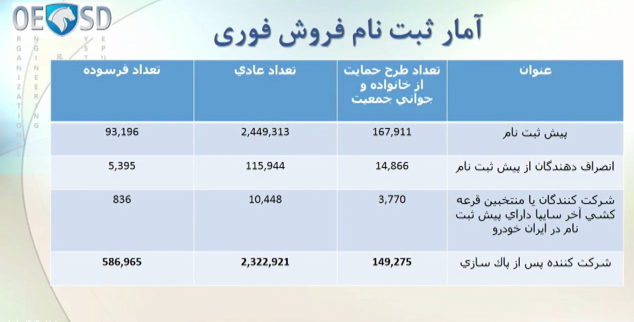 نتایج قرعه کشی ایران خودرو طرح مادران اعلام شد نتایج قرعه کشی ایران خودرو طرح مادران اعلام شد