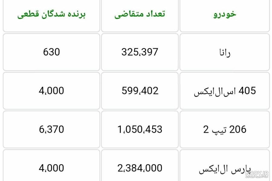 نتیجه قرعه کشی ایران خودرو اعلام شد؛ یک خودرو برای 31 مشتری! + لینک نتیجه قرعه کشی ایران خودرو اعلام شد؛ یک خودرو برای 31 مشتری! + لینک