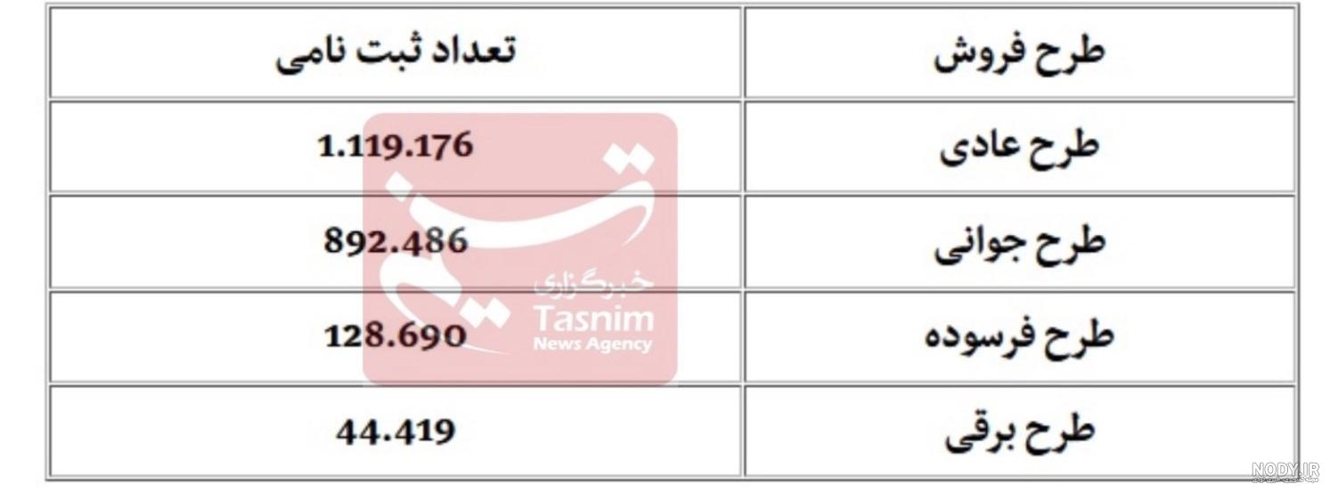چگونه بفهمیم در قرعه کشی ایران خودرو برنده شدیم + 3 روش برای سال 1401 چگونه بفهمیم در قرعه کشی ایران خودرو برنده شدیم + 3 روش برای سال 1401