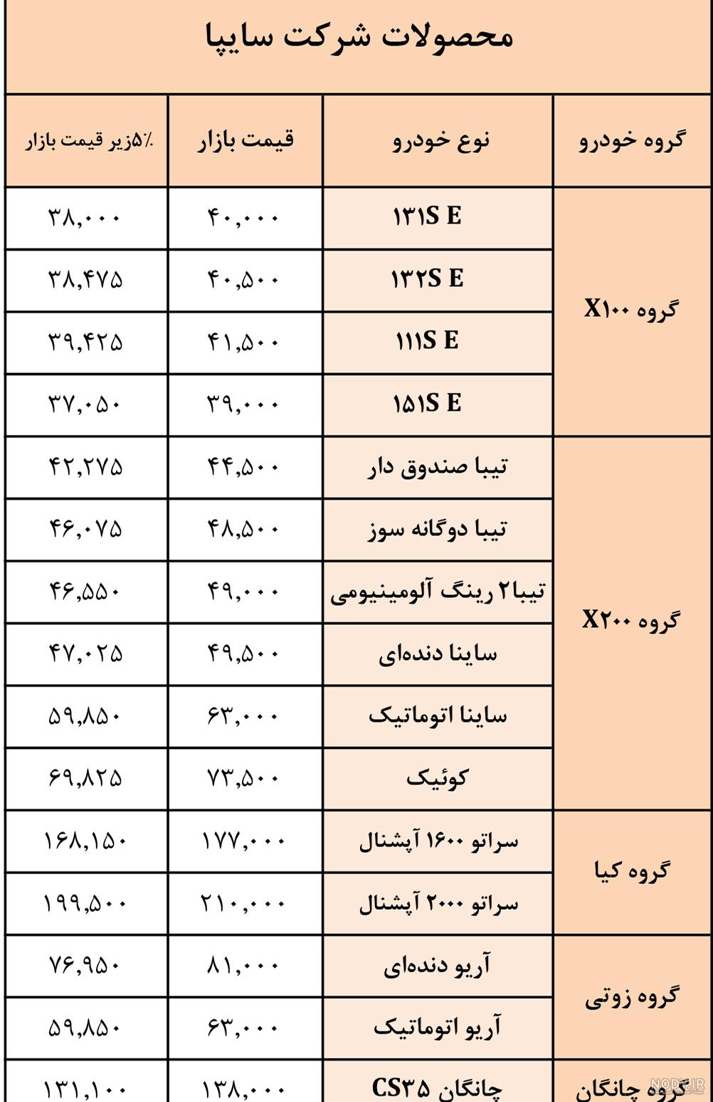 قیمت خودروهای سایپا امروز 98/09/09|قیمت ها ثابت ماند - تسنیم قیمت خودروهای سایپا امروز 98/09/09|قیمت ها ثابت ماند - تسنیم