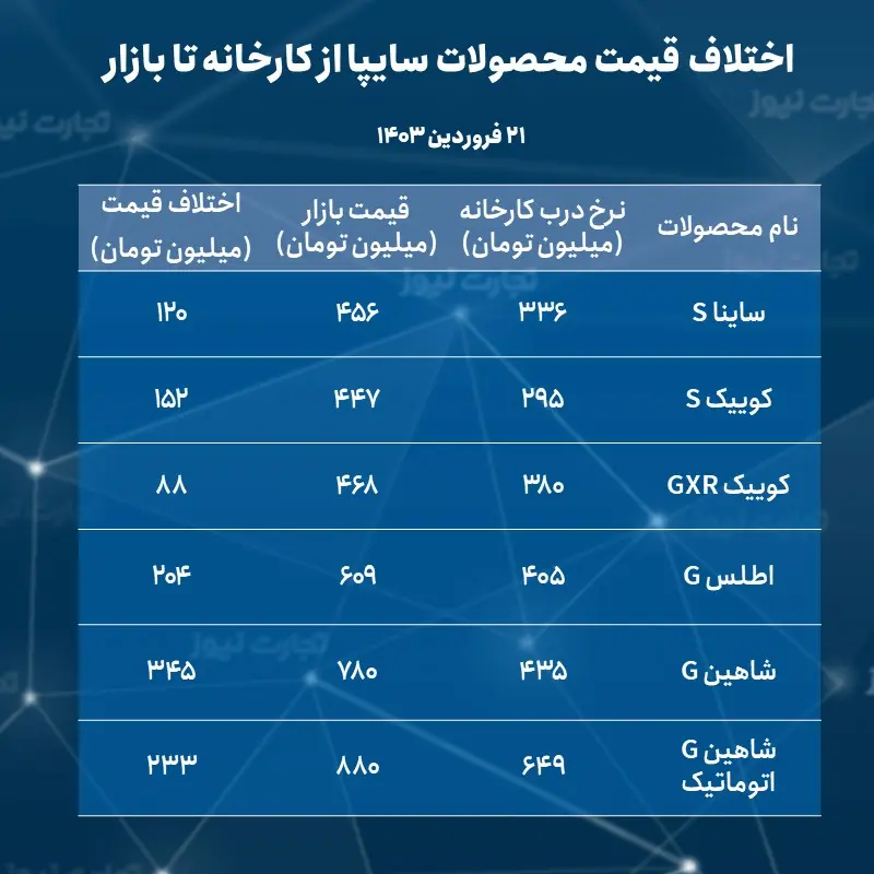 لیست قیمت جدید محصولات سایپا + عکس لیست قیمت جدید محصولات سایپا + عکس