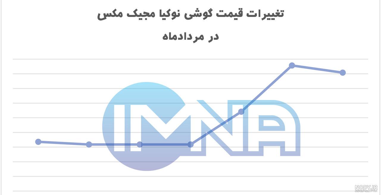 بررسی مشخصات گوشی نوکیا مجیک مکس ( Nokia Magic Max ) + مزایا و معایب بررسی مشخصات گوشی نوکیا مجیک مکس ( Nokia Magic Max ) + مزایا و معایب