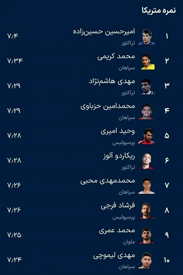 Noandish.com::: جدول لیگ برتر فوتبال ایران پس از شکست پرسپولیس و تراکتور و  تساوی سپاهان و استقلال