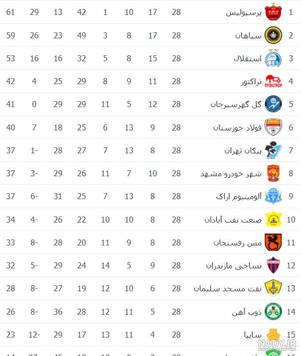 ببینید: جدول لیگ برتر فوتبال ایران ببینید: جدول لیگ برتر فوتبال ایران