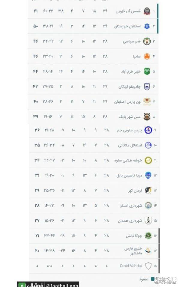 برنامه و نتایج کامل لیگ نخبگان آسیا با حضور پرسپولیس و استقلال+ جدول | پایگاه خبری جماران برنامه و نتایج کامل لیگ نخبگان آسیا با حضور پرسپولیس و استقلال+ جدول | پایگاه خبری جماران