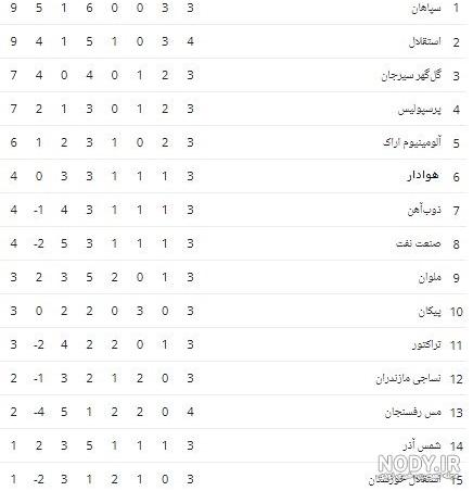 جدول داغ لیگ برتر بعد از برد پرسپولیس مقابل گل گهر (+عکس) جدول داغ لیگ برتر بعد از برد پرسپولیس مقابل گل گهر (+عکس)