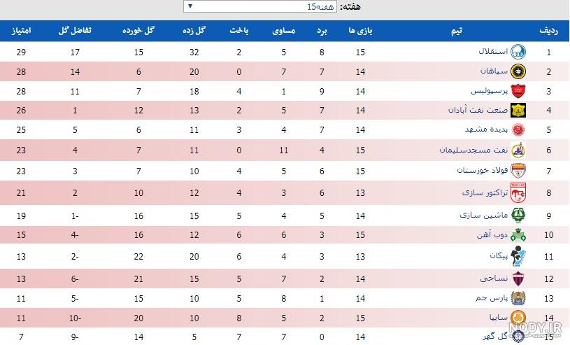 جدول دور برگشت لیگ برتر؛ خارجی‌ها یقه قهرمانان ایرانی را گرفتند - مشرق نیوز