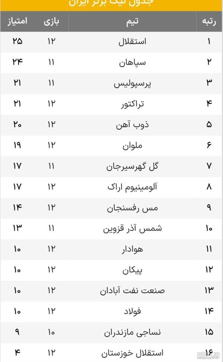 جدول رده بندی لیگ دسته اول در پایان دیدارهای امروز | فوتبالی جدول رده بندی لیگ دسته اول در پایان دیدارهای امروز | فوتبالی